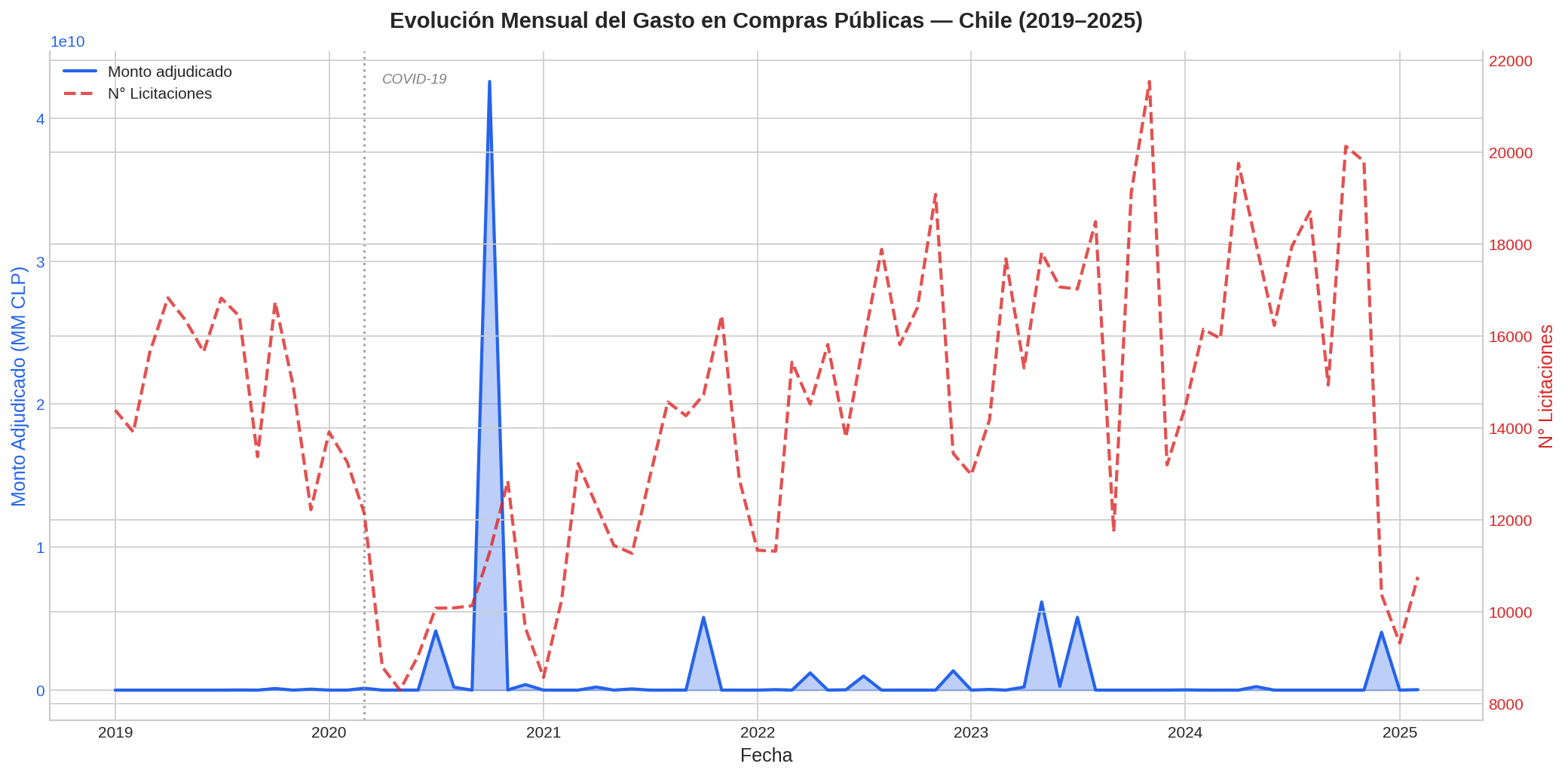 Evolución del Gasto Total