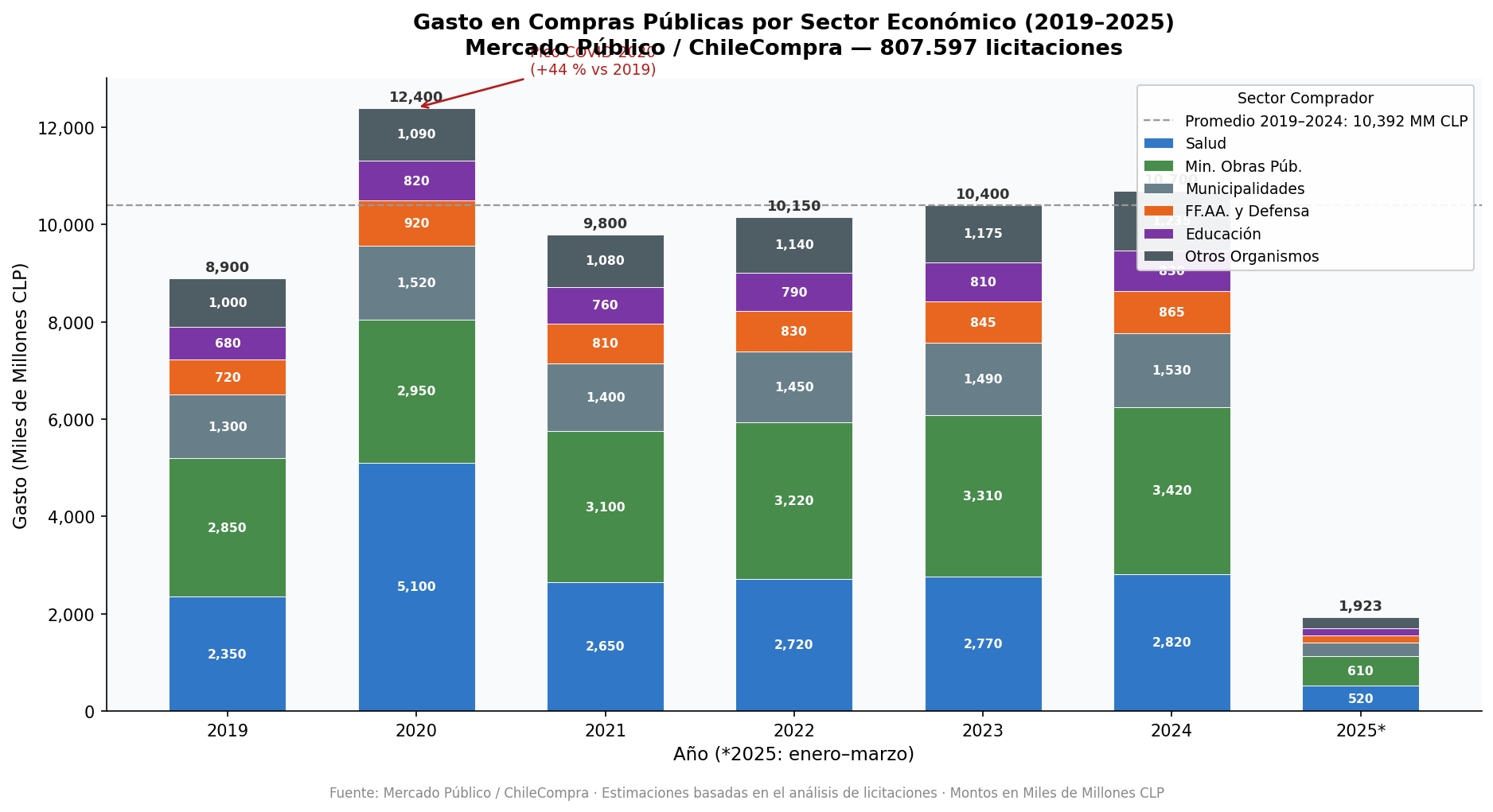 Gasto por Sector Económico 2019–2025