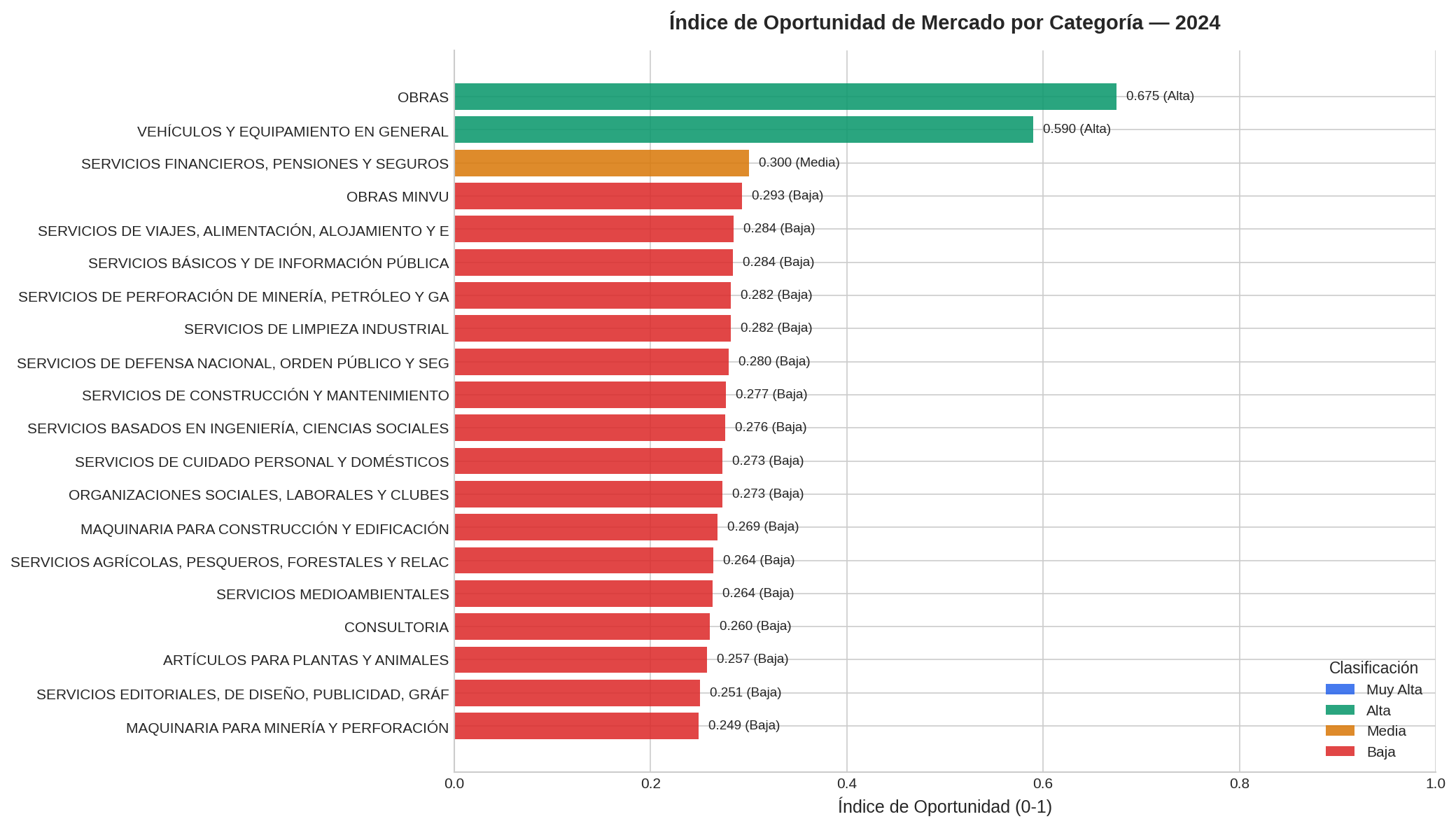 Índice de Oportunidad