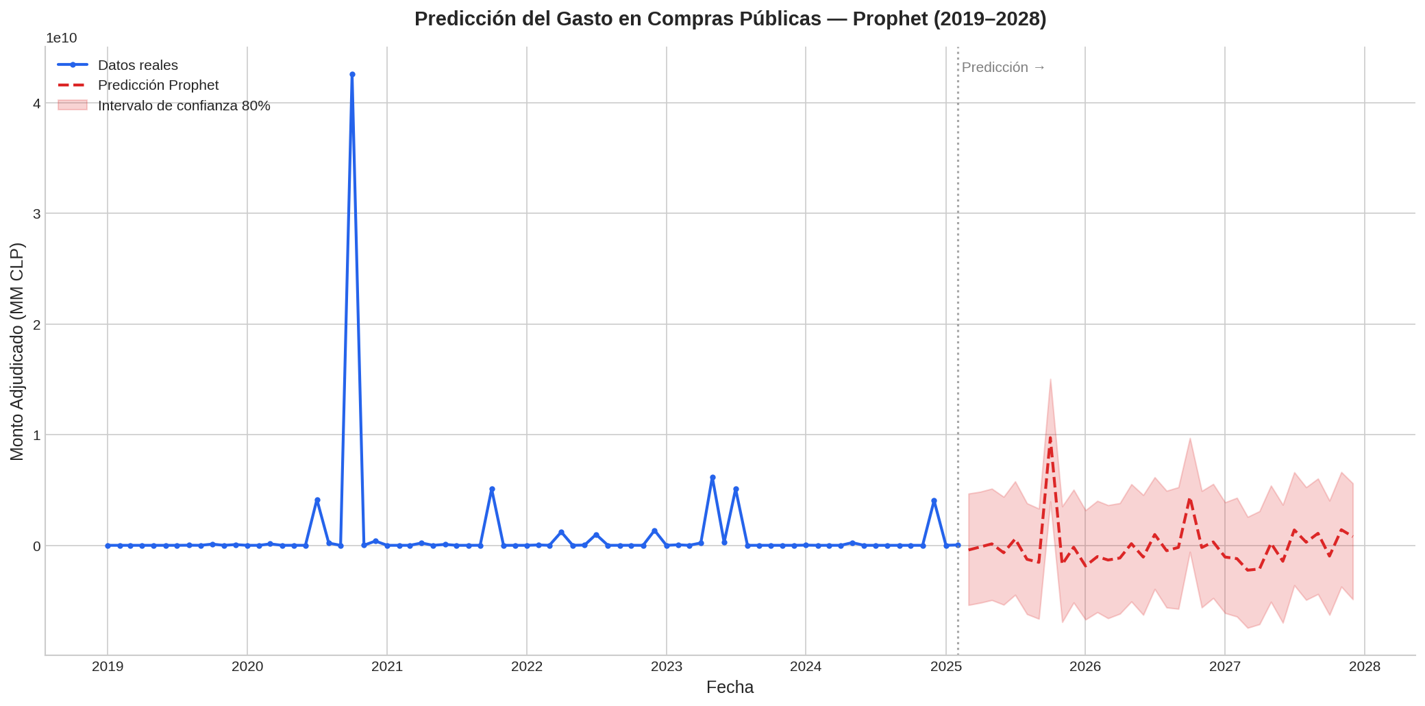 Pronóstico