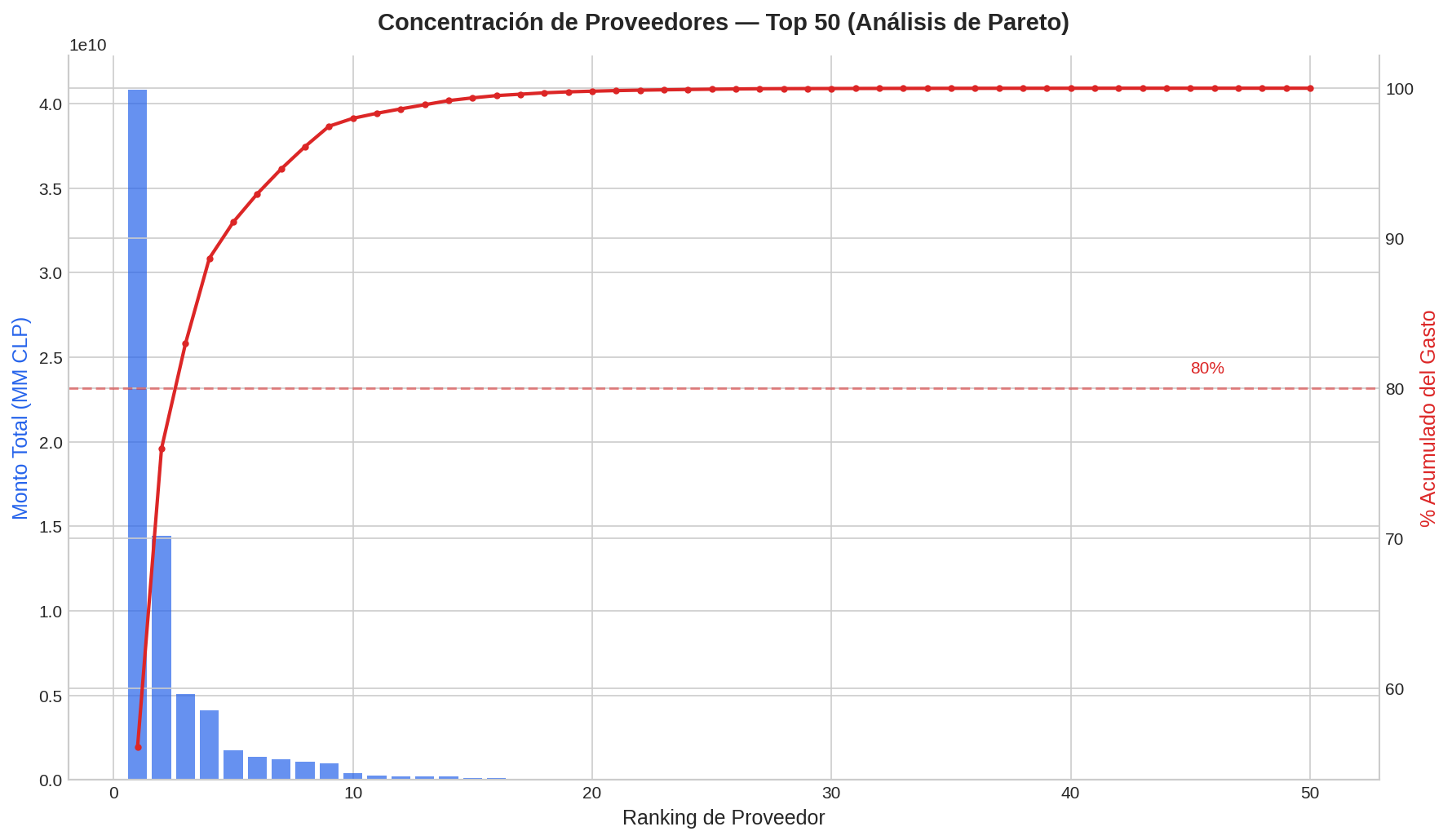 Concentración Proveedores