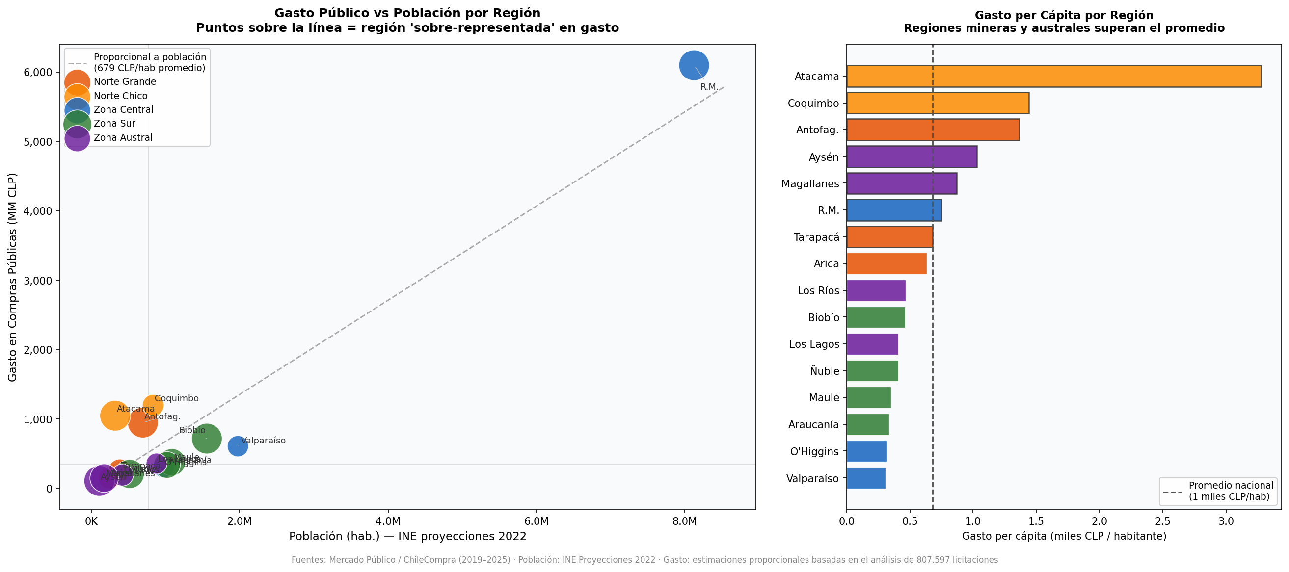 Gasto Público vs Población por Región