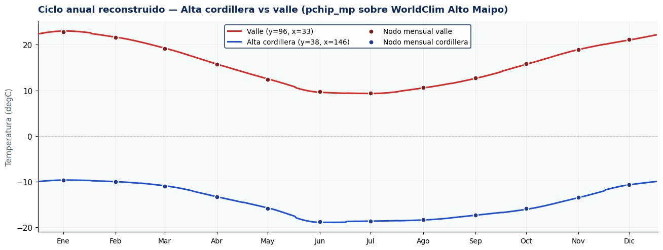 Ciclo anual de temperatura para dos píxeles: valle del Maipo en rojo, alta cordillera en azul